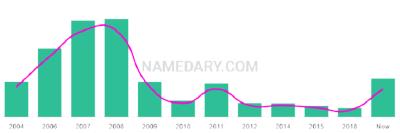 The popularity and usage trend of the name Kymora Over Time