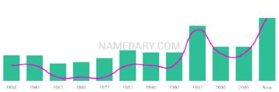 The popularity and usage trend of the name Kyriaki Over Time