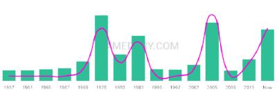 The popularity and usage trend of the name Kyriakos Over Time