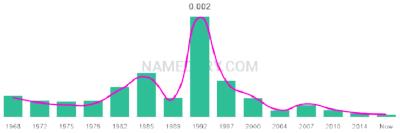 The popularity and usage trend of the name La Over Time