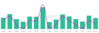 The popularity and usage trend of the name Labib Over Time