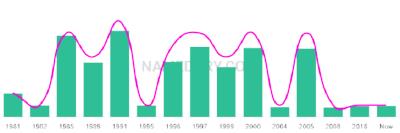 The popularity and usage trend of the name Lace Over Time