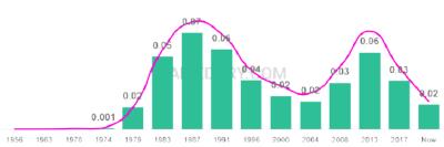 The popularity and usage trend of the name Lacey Over Time
