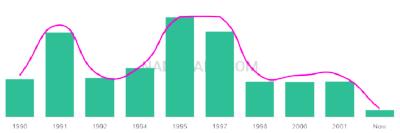 The popularity and usage trend of the name Ladarious Over Time