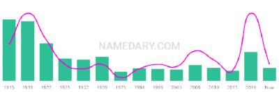 The popularity and usage trend of the name Lady Over Time