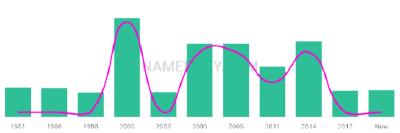 The popularity and usage trend of the name Laeticia Over Time