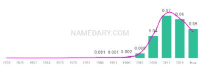The popularity and usage trend of the name Laila Over Time