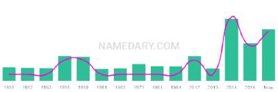 The popularity and usage trend of the name Laima Over Time