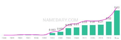 The popularity and usage trend of the name Lainey Over Time