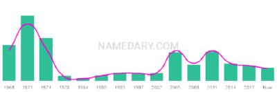 The popularity and usage trend of the name Lainie Over Time