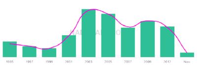 The popularity and usage trend of the name Lakayla Over Time