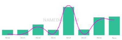 The popularity and usage trend of the name Laker Over Time