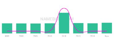 The popularity and usage trend of the name Lakoda Over Time