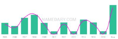 The popularity and usage trend of the name Lakshya Over Time