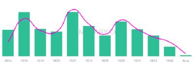The popularity and usage trend of the name Lala Over Time