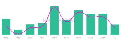 The popularity and usage trend of the name Lalita Over Time