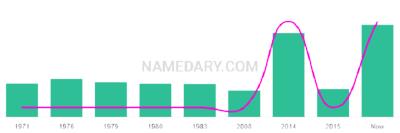 The popularity and usage trend of the name Lalitha Over Time