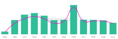 The popularity and usage trend of the name Lamberto Over Time