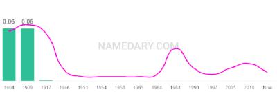 The popularity and usage trend of the name Lancelot Over Time