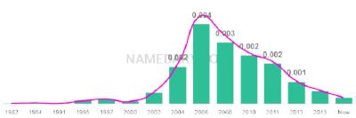 The popularity and usage trend of the name Landin Over Time