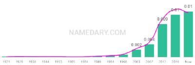 The popularity and usage trend of the name Landry Over Time