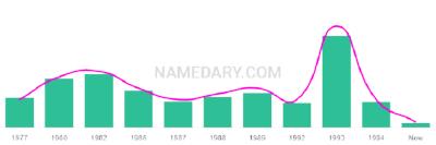 The popularity and usage trend of the name Laneisha Over Time