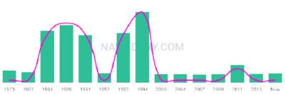 The popularity and usage trend of the name Lang Over Time