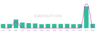 The popularity and usage trend of the name Langdon Over Time