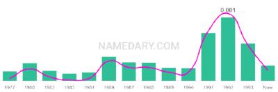 The popularity and usage trend of the name Laquesha Over Time