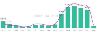 The popularity and usage trend of the name Laquita Over Time