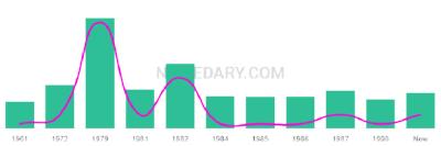 The popularity and usage trend of the name Laquitta Over Time