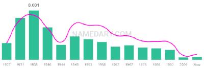 The popularity and usage trend of the name Larae Over Time