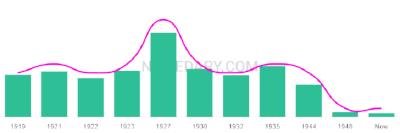 The popularity and usage trend of the name Larence Over Time