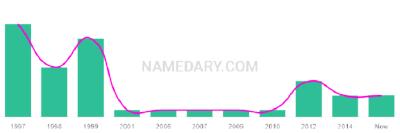 The popularity and usage trend of the name Larenz Over Time
