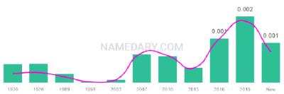 The popularity and usage trend of the name Larkin Over Time