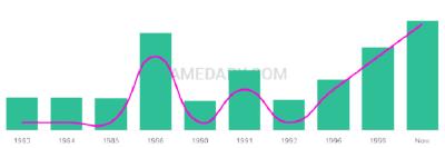 The popularity and usage trend of the name Larrissa Over Time