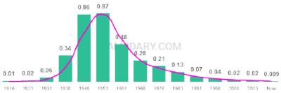 The popularity and usage trend of the name Larry Over Time