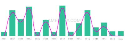 The popularity and usage trend of the name Larsson Over Time