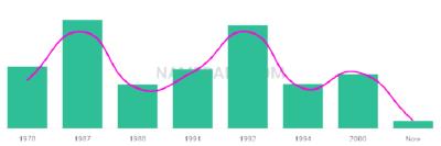 The popularity and usage trend of the name Lashea Over Time