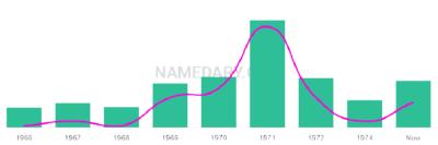 The popularity and usage trend of the name Lashone Over Time