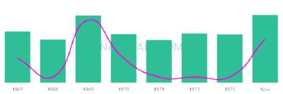 The popularity and usage trend of the name Lasonia Over Time