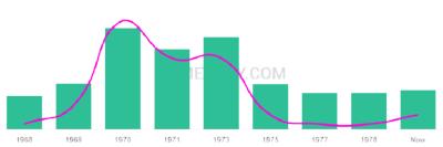 The popularity and usage trend of the name Lasonja Over Time
