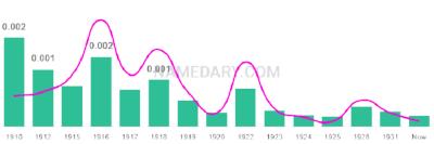 The popularity and usage trend of the name Lassie Over Time