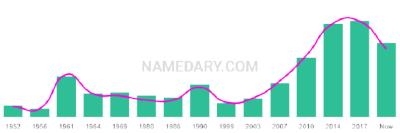 The popularity and usage trend of the name Laszlo Over Time