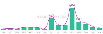 The popularity and usage trend of the name Latara Over Time