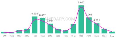 The popularity and usage trend of the name Latavia Over Time