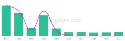 The popularity and usage trend of the name Lateasha Over Time