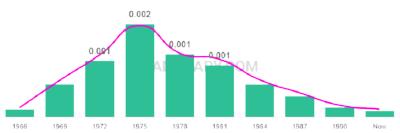 The popularity and usage trend of the name Latina Over Time