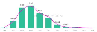 The popularity and usage trend of the name Latisha Over Time