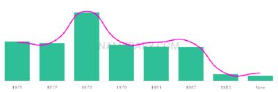 The popularity and usage trend of the name Latishia Over Time